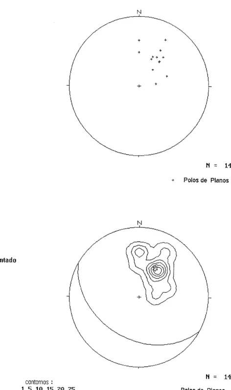 Figura  7.2-12  -  Estereogramas  de  pólos  e  contornos  de  planos  de  acamamento,  foliaçäo  e