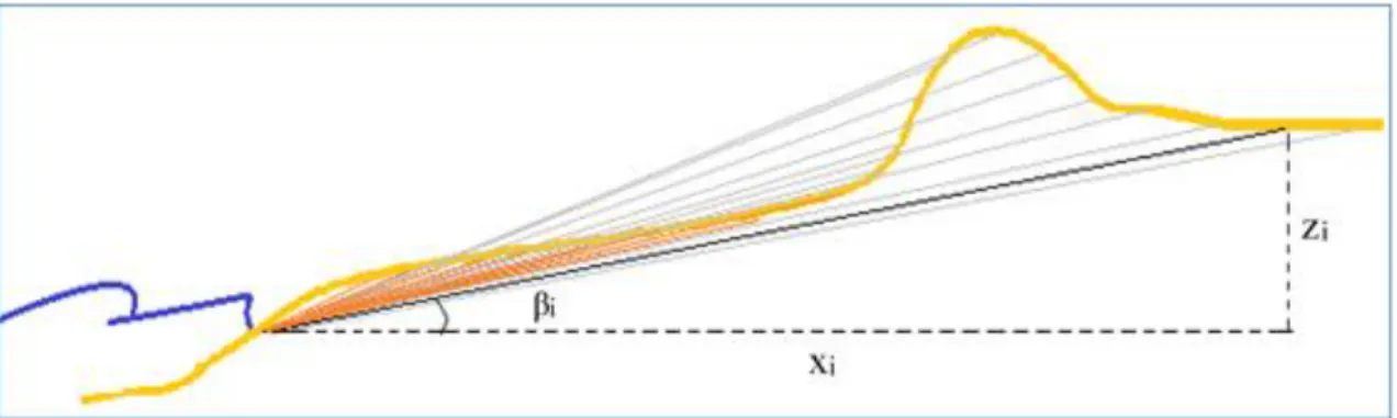 Figura 7 - Esquematização do cálculo do declive para cada intervalo de 10 centímetros.