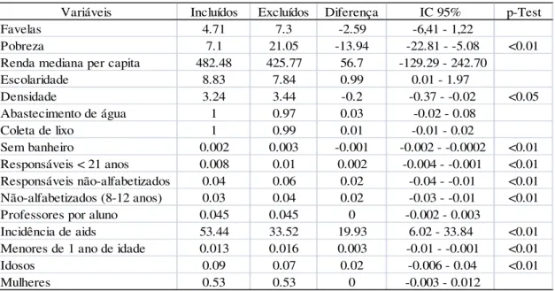 Tabela 1 - Distribuição dos valores (nº e %) e suas respectivas diferenças para as  variáveis selecionadas segundo distritos (incluídos e excluídos)*, Município de São  Paulo, 2000