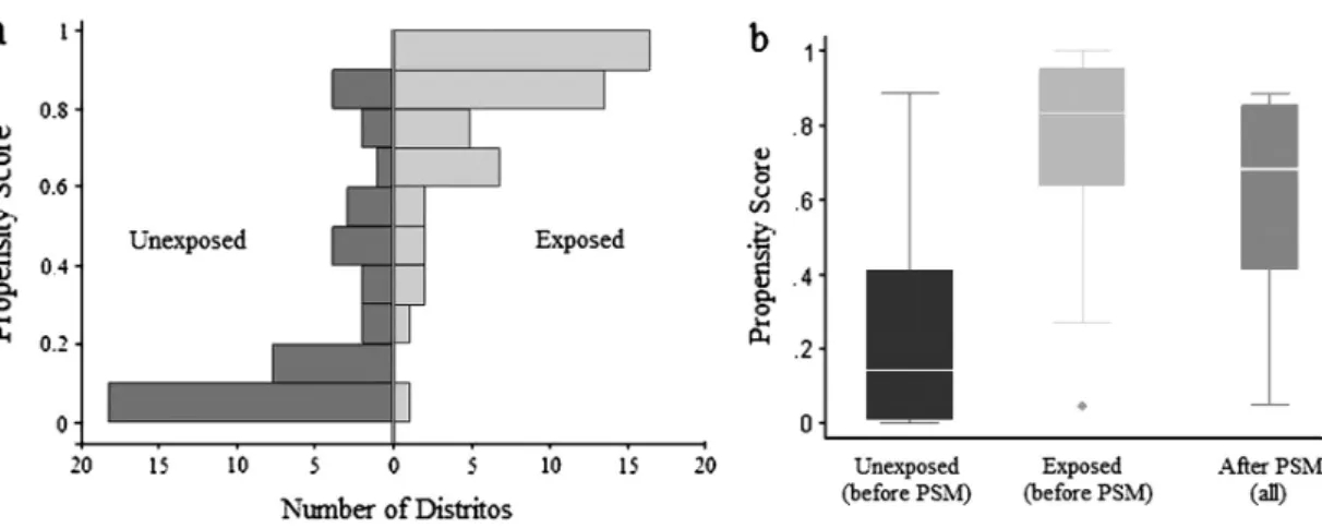 Figure 1: Distribution of the propensity scores (exposed = Gini   0.25; unexposed =  Gini &lt; 0.25)