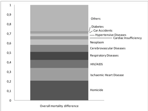 Figure 1 – Cause-specific mortality as part of the overall mortality difference  between high-inequality and low-inequality  distritos , after PSM