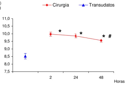 Figura 4: Gráfico da análise comparativa entre as medidas observadas pós  cirúrgicas e os transudatos