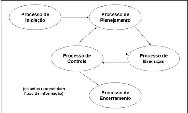 Ilustração 2 – Ligação entre os grupos de processos em cada fase  Fonte: PMBOK (2000, p