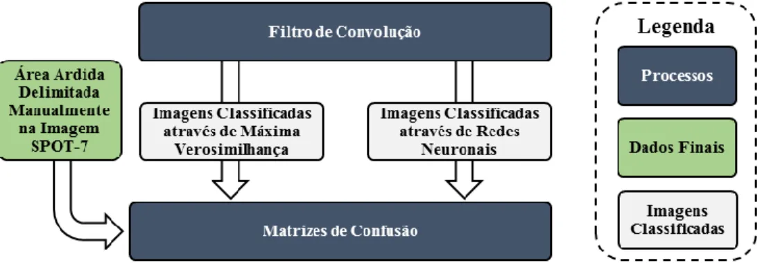 Figura 17: Representação esquemática do processo de obtenção das matrizes de confusão