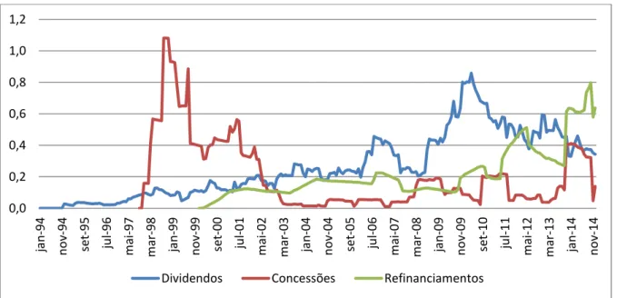 Gráfico 2  –  Dividendos, concessões e refinanciamentos (acumulado em 12 meses  em % do PIB)