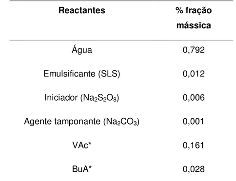 Tabela 5. 2 – Receita geral utilizada no desenvolvimento das reações VAc- VAc-BuA.  Reactantes  % fração  mássica  Água  0,792  Emulsificante (SLS)  0,012  Iniciador (Na 2 S 2 O 8 )  0,006  Agente tamponante (Na 2 CO 3 )  0,001 