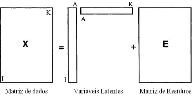 Figura 3. 1 – Representação matricial da decomposição de uma matriz original em  variáveis latentes e uma matriz de resíduos