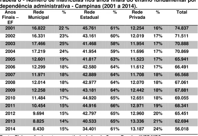 Tabela 8 - Número de matrículas nos anos finais do ensino fundamental por  dependência administrativa - Campinas (2001 a 2014)