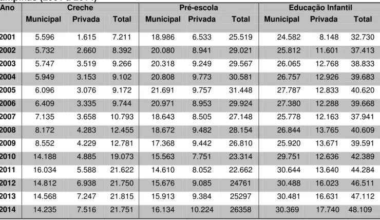 Tabela  11  –   Matrículas  na  educação  infantil  por  dependência  administrativa  em  Campinas (2001 a 2014) 