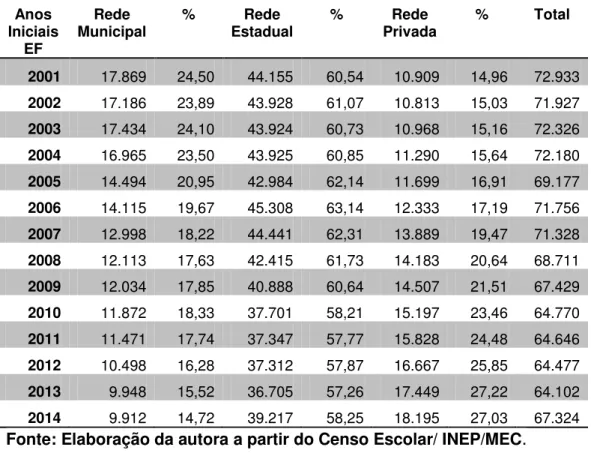 Tabela  7  –   Número  de  matrículas  nos  anos  iniciais  do  ensino    fundamental  por dependência administrativa -Campinas (2001-2014) 