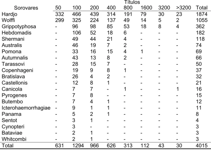 Tabela 10 – Distribuição da freqüência de títulos de anticorpos anti-Leptospira spp. por  sorovariedades em bovinos de 171 propriedades rurais do Estado do  Pará, pela técnica SAM – 2009 