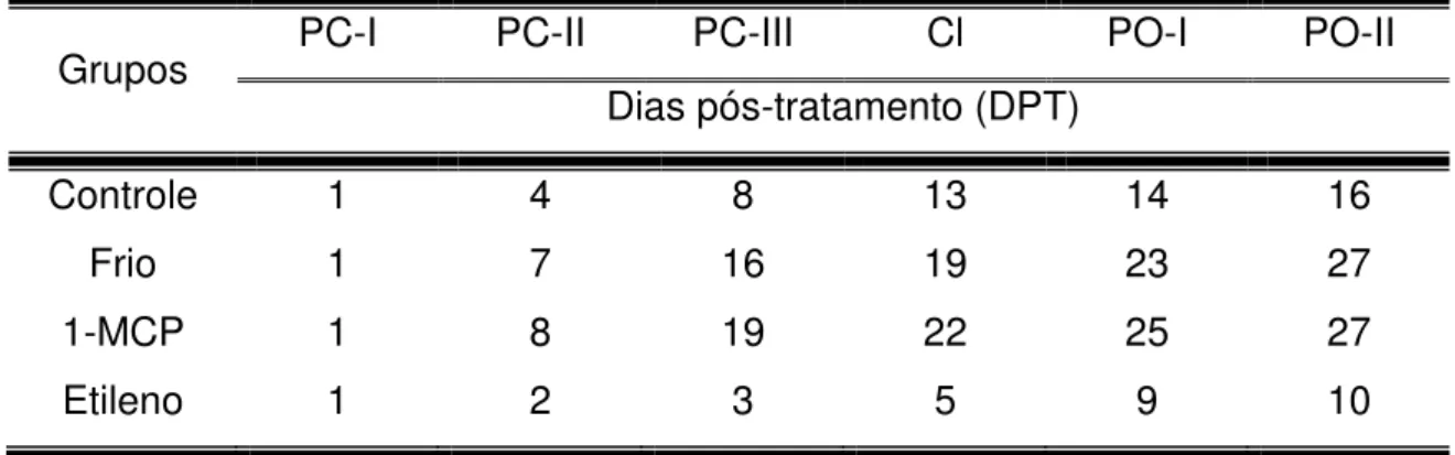 Tabela 1  –  Pontos do amadurecimento avaliados na análise de expressão dos  receptores de etileno