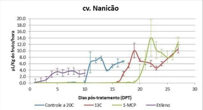 Figura 8  –  Produção de etileno endógeno de bananas cv. Nanicão, grupo controle (não tratado,  amadurecimento a 20 o C) e tratamentos (armazenamento a 13ºC e, após 15 dias, transferência  para  20 o C;  100ppb  1-metilciclopropeno  12  horas;  100ppm  eti