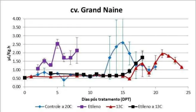 Figura  9  -  Produção  de  etileno  endógeno  de  bananas  cv.  Grand  Naine,  grupo  controle  (não  tratado,  amadurecimento  a  20 ᵒ C)  e  tratamentos  (armazenamento  a  13ºC  e,  após  15  dias,  transferência  para  20 o C;  100ppm  etileno  por  1