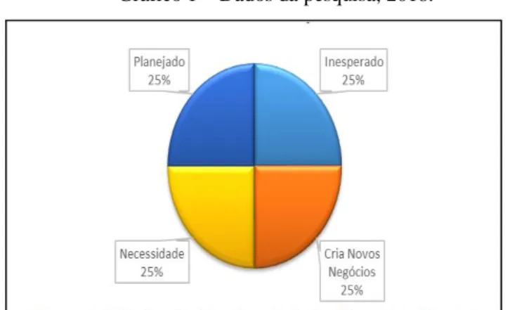 Gráfico 1 – Dados da pesquisa, 2016. 