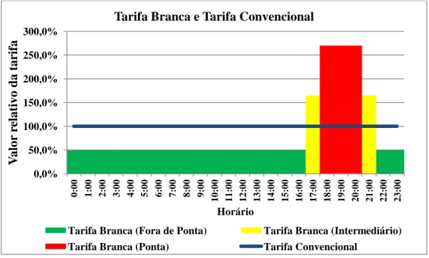 Figura 4.8 - Projeção ilustrativa da Tarifa Branca e comparação com a Tarifa Convencional