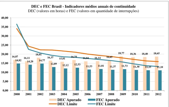Figura 4.13 - Histórico dos indicadores de continuidade DEC e FEC no Brasil (Aneel, 2013f).