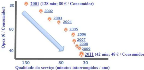 Figura 4.15 - Diminuição de custos operacionais e melhoria da qualidade do serviço decorrentes da  implantação de redes inteligentes na Itália (modificado - Enel, 2012b)