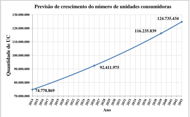 Figura 4.4 - Previsão de crescimento do número de UCs no Brasil durante o tempo de análise