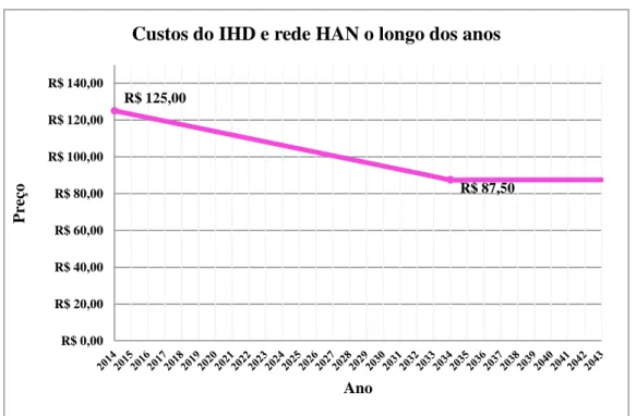 Figura 4.7 - Projeção dos preços de IHD e rede HAN adotados nesta AIR. 