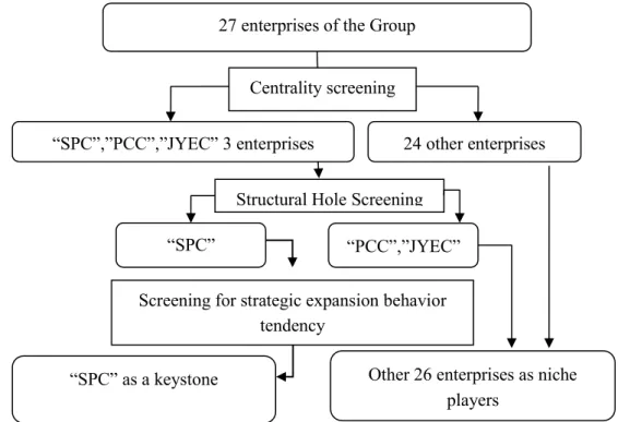 Figure 6-1 The Flow Chart of Role Identification of the Enterprise within the Group  6.1.1 Role identification based on centrality 