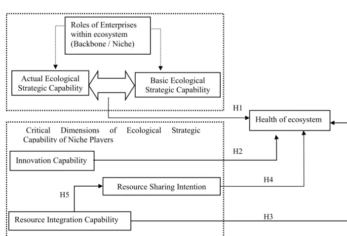 Figure 3-1 Conceptual Framework