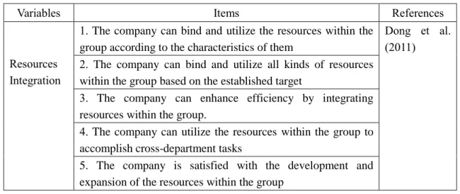 Table 5-4 Measurement Items of the Resources Integration Capability 