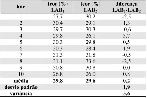 Tabela 2.1 – Teores de cinzas (%) analisados por dois laboratórios diferentes. 