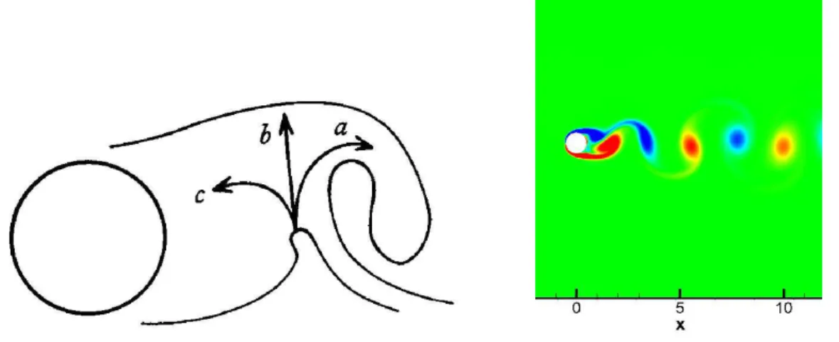 Figura 1.2: Esquerda, mecanismo de formação de vórtices atrás do cilindro.