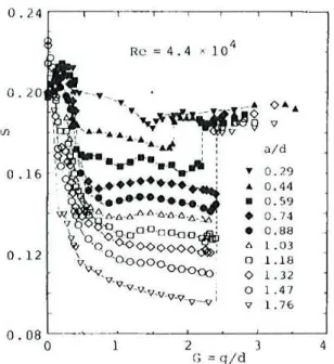 Figura 1.6: Variação de S t em função do GAP, para diversos comprimentos de placa. Reprodução de ( IGARASHI , 1982)