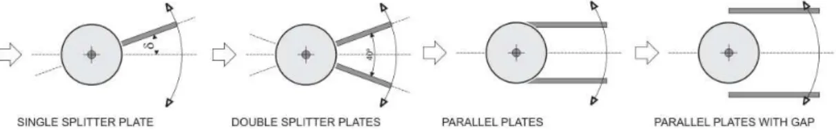 Figura 1.9: Conﬁgurações de disposição de splitter plates ( ASSI; BEARMAN;