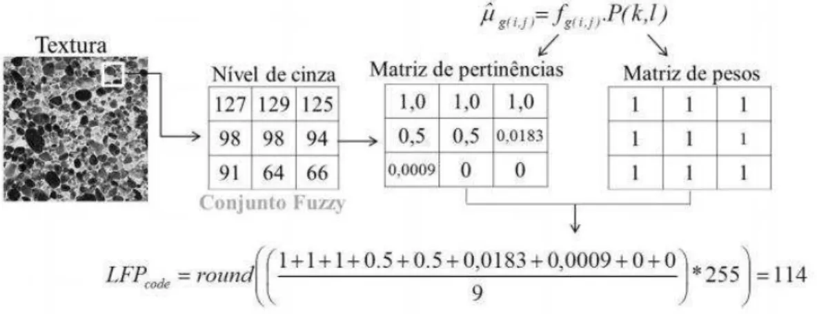 Figura 2.12 - Cálculo do código LFP  Fonte: Vieira (2012, p. 61)