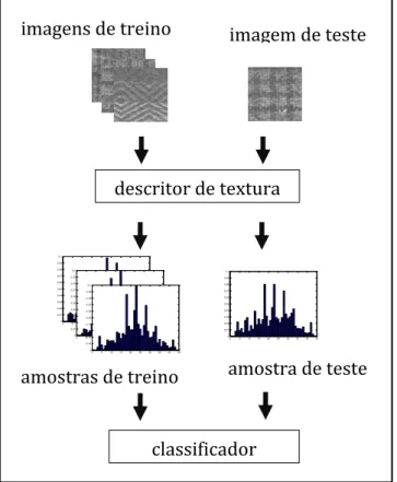 Figura 3.4 - Processo de classificação
