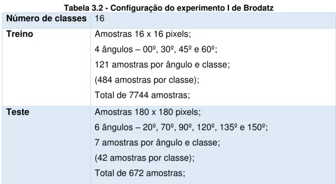 Tabela 3.2 - Configuração do experimento I de Brodatz  Número de classes  16 