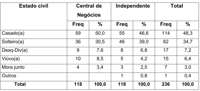 Tabela 2 – Estado Civil dos Entrevistados  Central de 