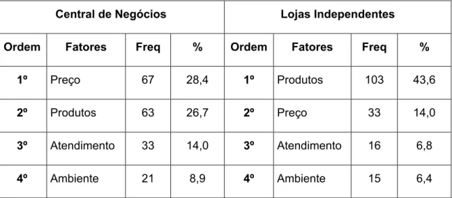 Tabela 12 – Ordenação dos Fatores 2