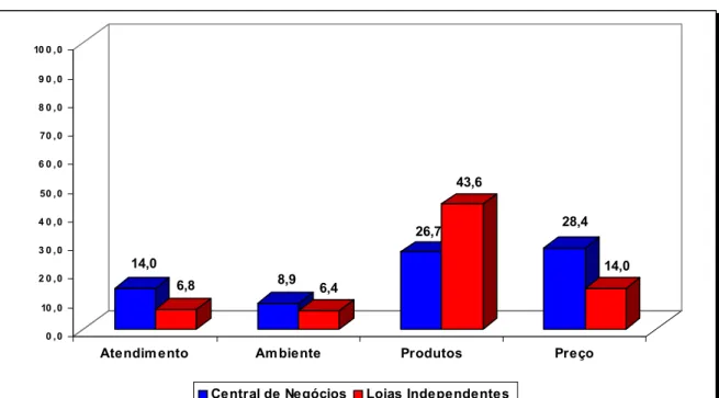 Gráfico 5 – Comparação dos fatores ordenados pelos consumidores 