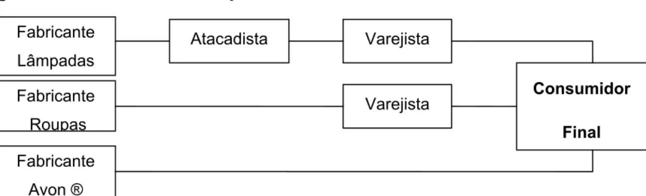 Figura 1 – Os Canais de distribuição 