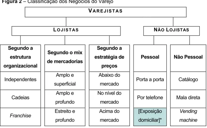 Figura 2 – Classificação dos Negócios do Varejo  V A R E J I S T A S L O J I S T A S N ÃO  L OJISTAS Segundo a  estrutura  organizacional  Segundo o mix de mercadorias Segundo a  estratégia de preços 