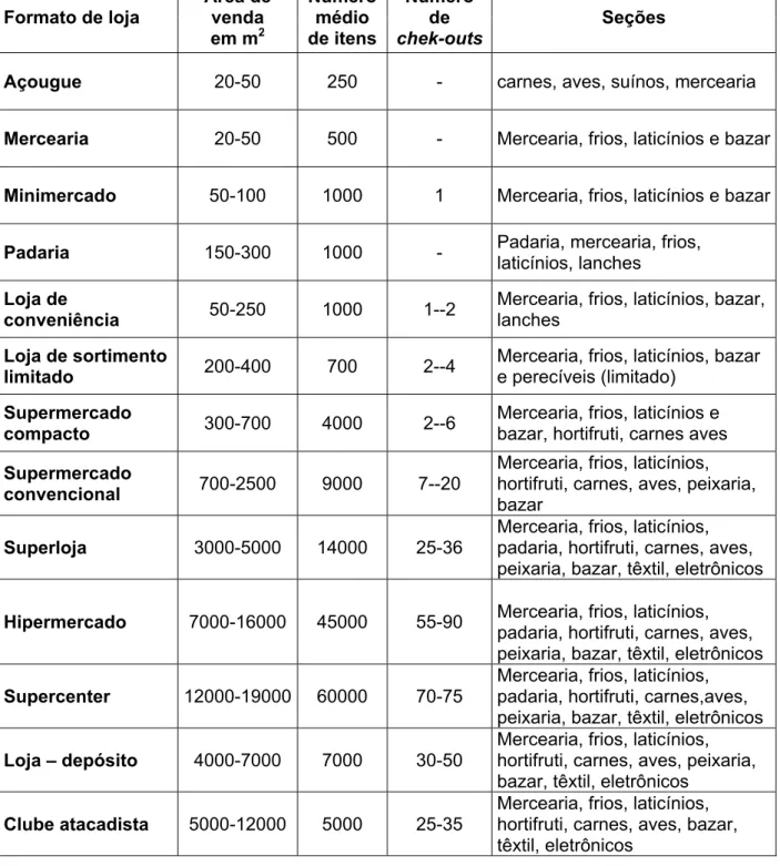 Tabela 1 – Formato de Loja  Formato de loja  Área de venda  em m 2 Número médio de itens Número de  chek-outs Seções 