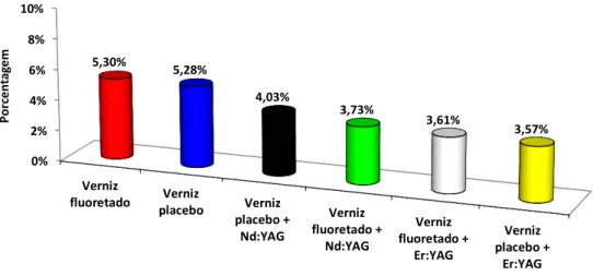 Figura 2. Porcentagem da permeabilidade em dentina após desafios erosivos para os diferentes  grupos experimentais  0%2%4%6%8%10% Verniz fluoretado Verniz placebo Verniz placebo + Nd:YAG Verniz fluoretado + Nd:YAG Verniz fluoretado + Er:YAG Verniz placebo 