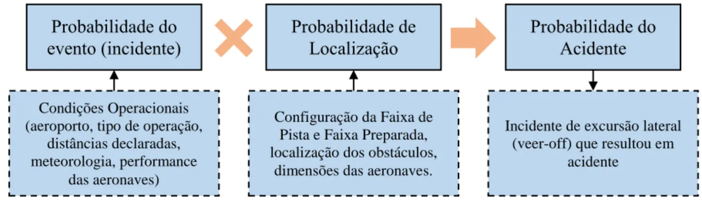 Figura 7 – Modelo de Probabilidade de excursão lateral em duas etapas  