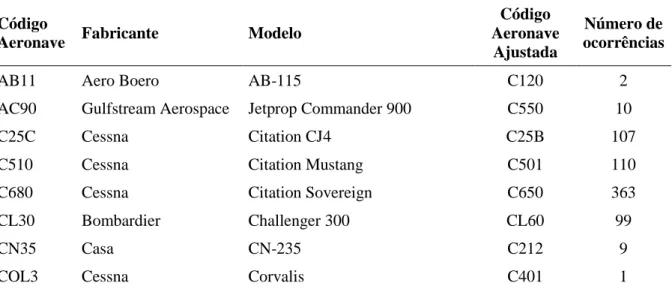 Tabela 14 – Ajuste das aeronaves não constantes do Apêndice F do ACRP 51 