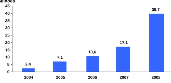 Figura 4 – Testes rápidos realizados, 2004 – 2008  Fonte: ONUSIDA, 2011 