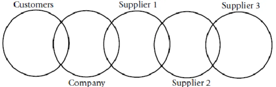 Figure 2 – ERP II integrated extended enterprise supply chain  Source: (Weston Jr., 2003, p