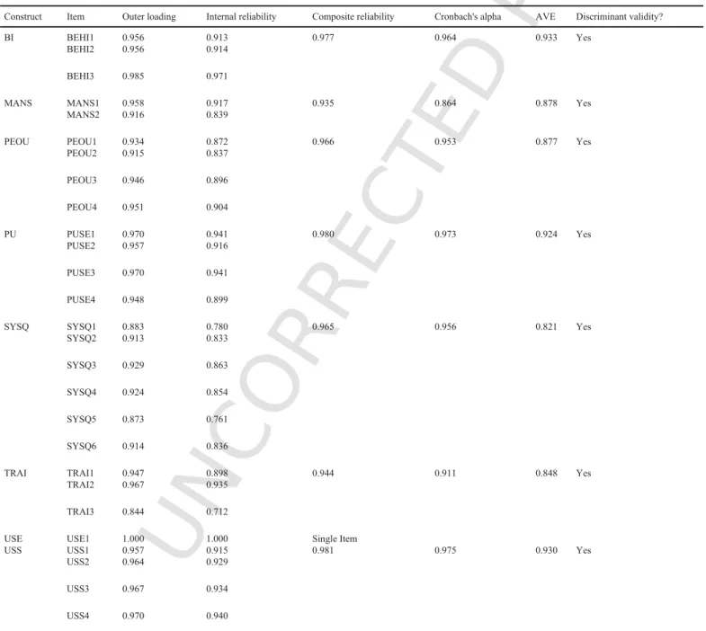 Table 4 indicates that items reliability are above 0.700 (Hair Jr., Hult, Ringle, &amp; Sarstedt, 2013)