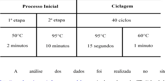 Tabela 1 - Padrão de ciclagem utilizado para a determinação do gene referência. 