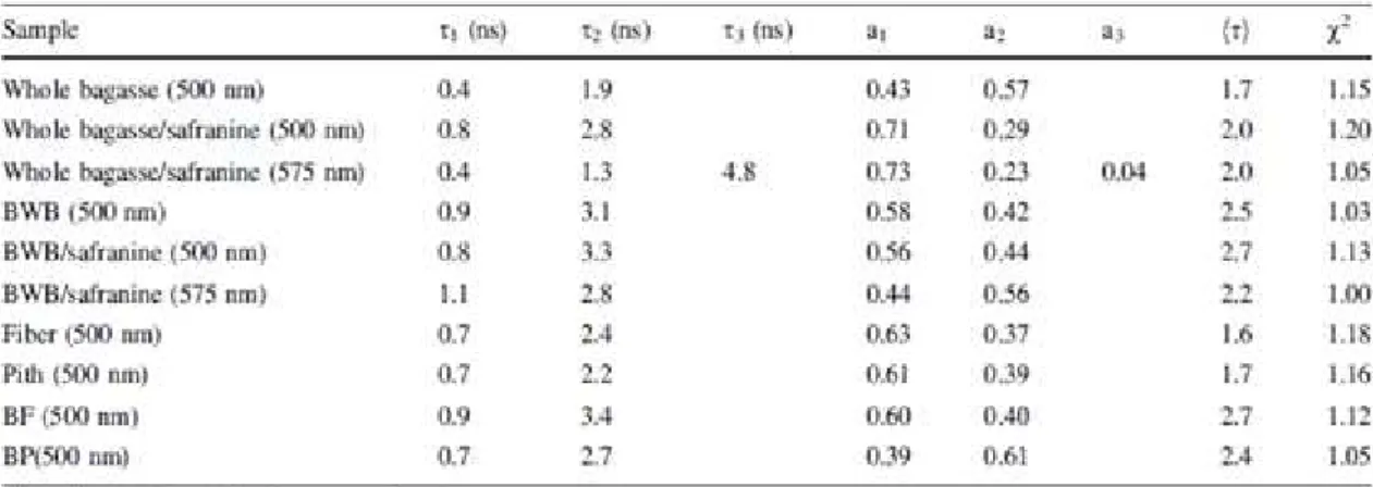 Table 1. Decay times (i) and normalized amplitudes (ai) of micrometre-sized emission  spots  from  cellulose  samples  isolated  from  sugarcane  bagasse  obtained  by  multiexponential fitting