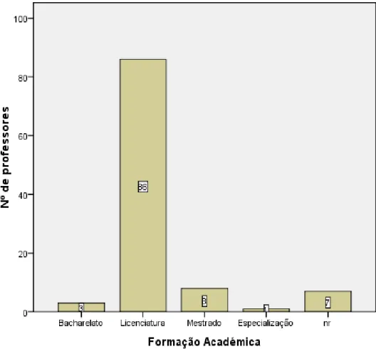 GRÁFICO N.º 3 – Distribuição dos professores por habilitações académicas 