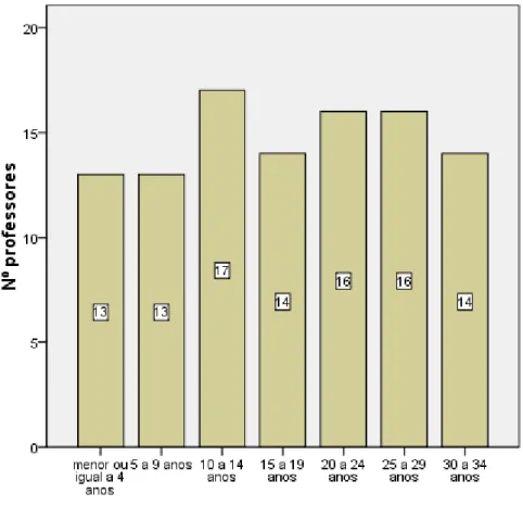 GRÁFICO N.º 4 - Distribuição dos professores por tempo de serviço docente 